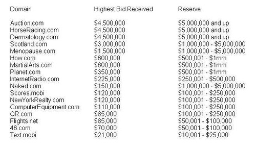 domains at auction