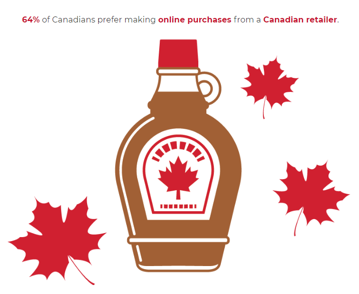 64% of Canadians prefer to buy from Canadian retailers online