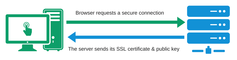 SSL Guide - Creating a secure connection