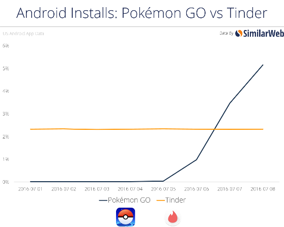 SimilarWeb - Pokemon Go vs Tinder