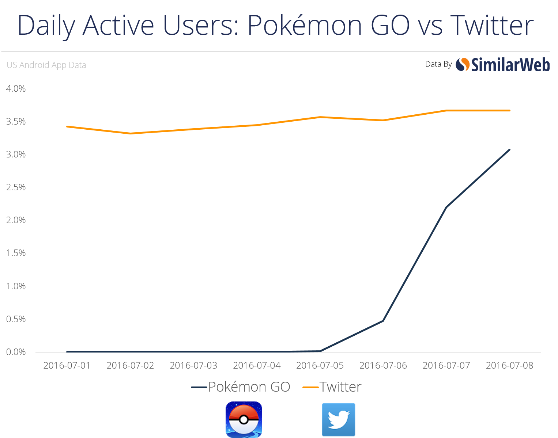 SimilarWeb - Pokemon Go vs Twitter